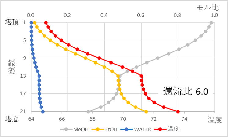 蒸留図_還流比6