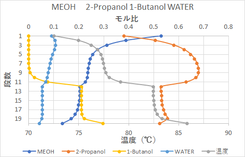 多成分の蒸留