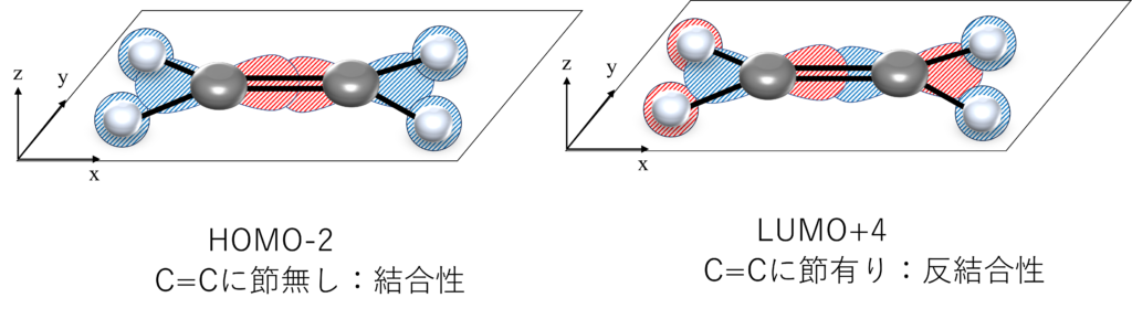 エチレンのHOMO-2とLUMO+4