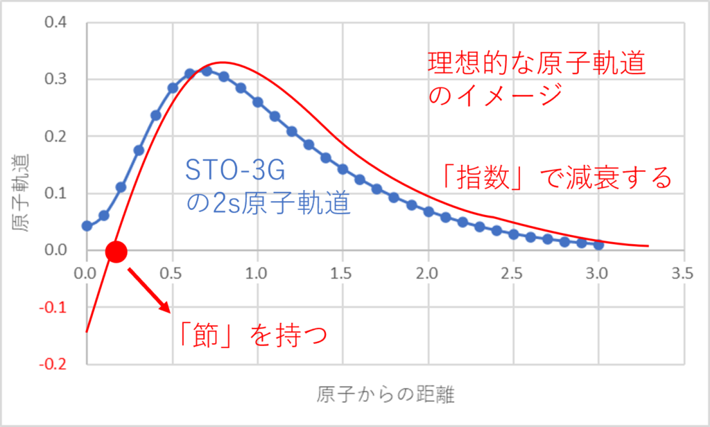 酸素の2s原子軌道