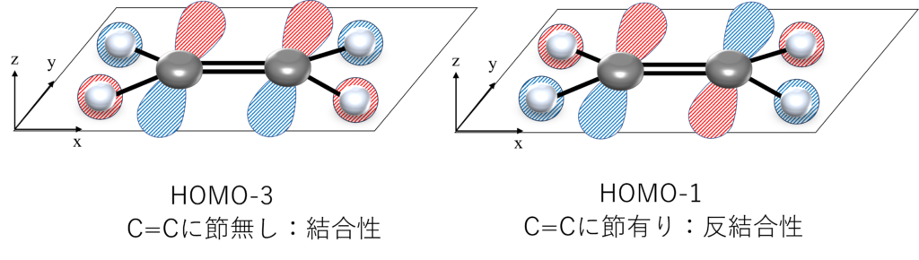 エチレンのHOMO-3と-1