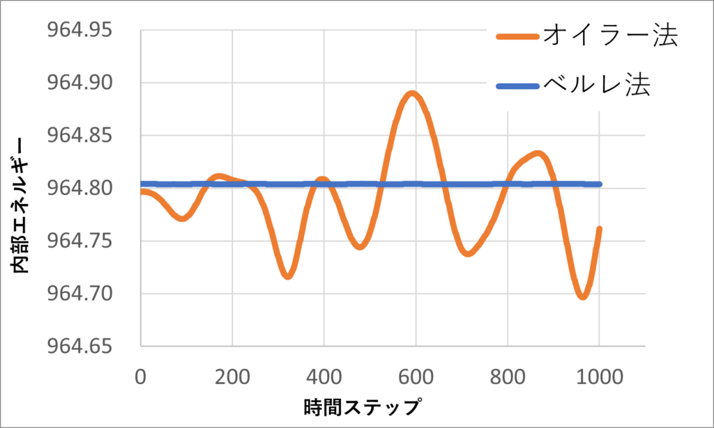 オイラー法とベルレ法の違い