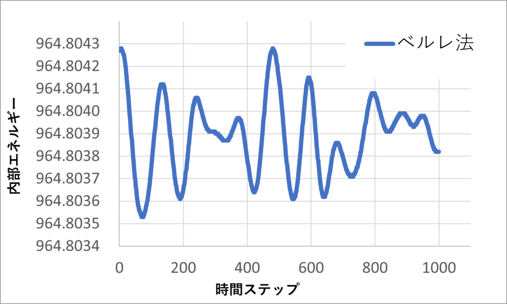 ベルレ法