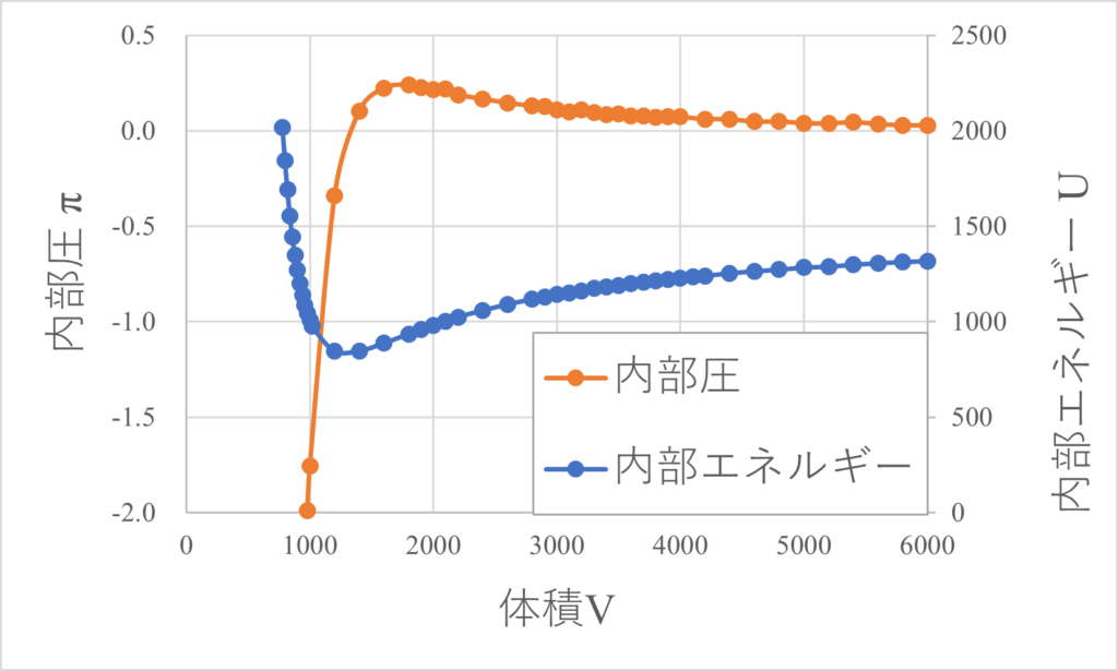 内部圧の内部圧