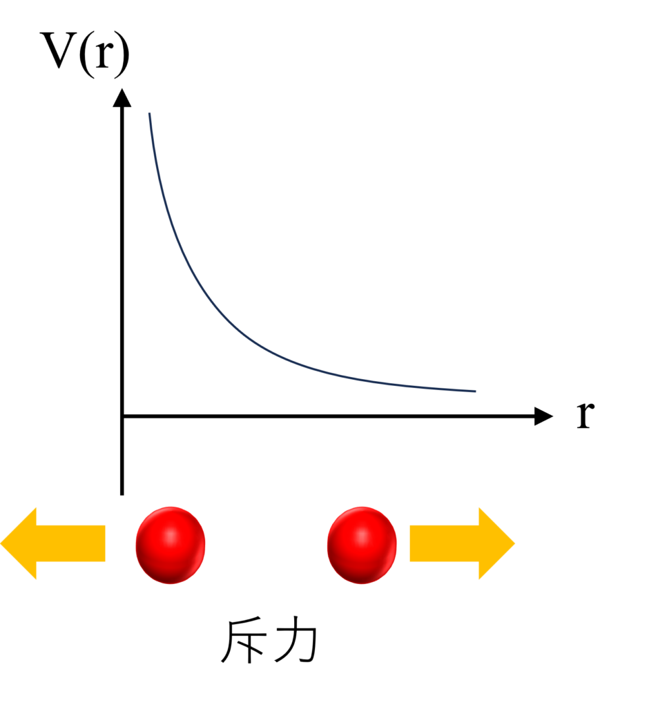 斥力の分子間力