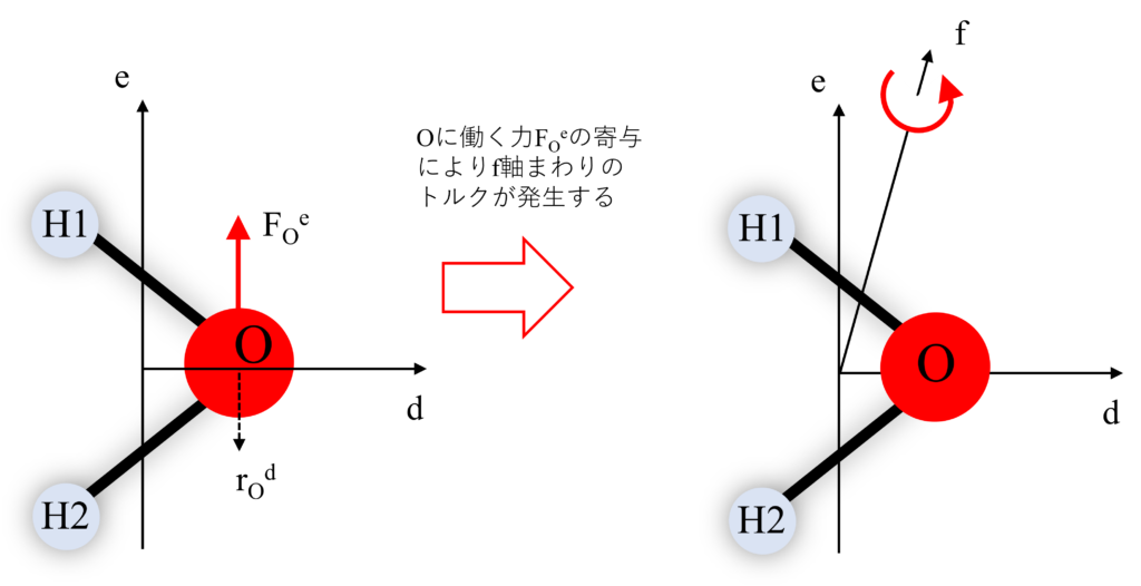 水分子を回転させる力