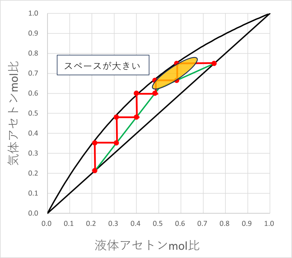 蒸留塔_還流比大きい場合