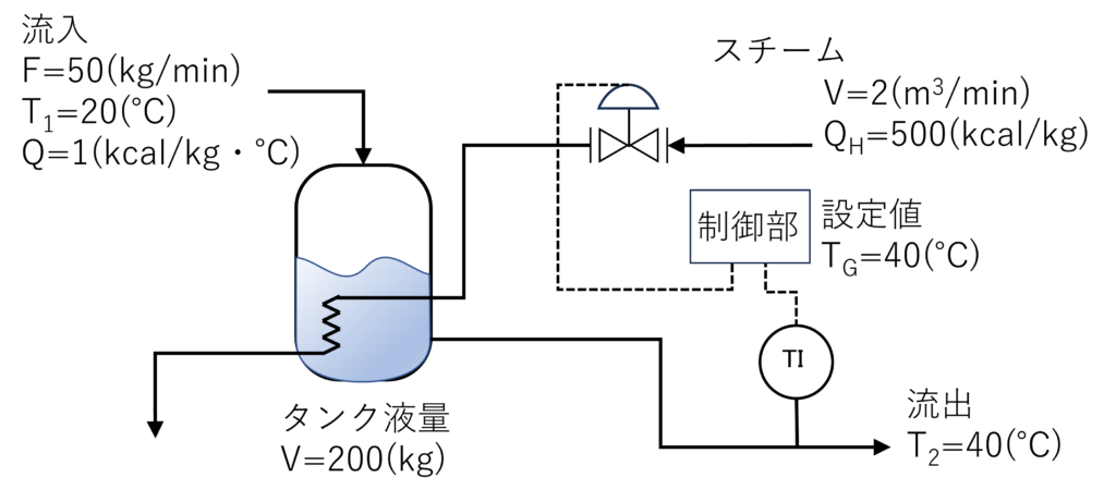 タンク温度調整のプロセス