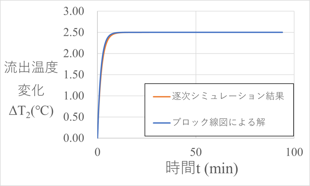 ブロック線図による解