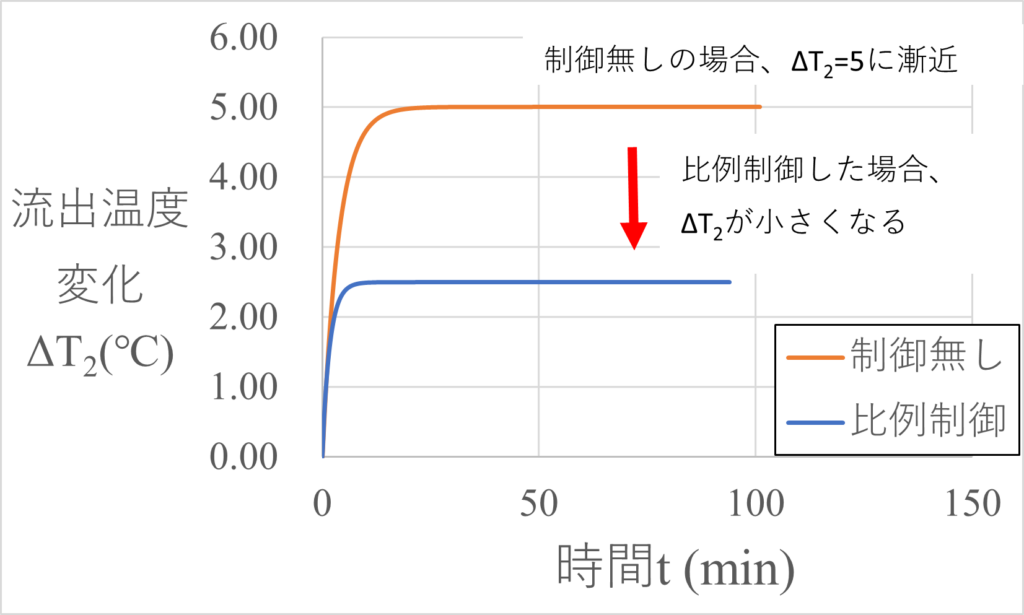 タンク温度調整の逐次シミュレーション結果