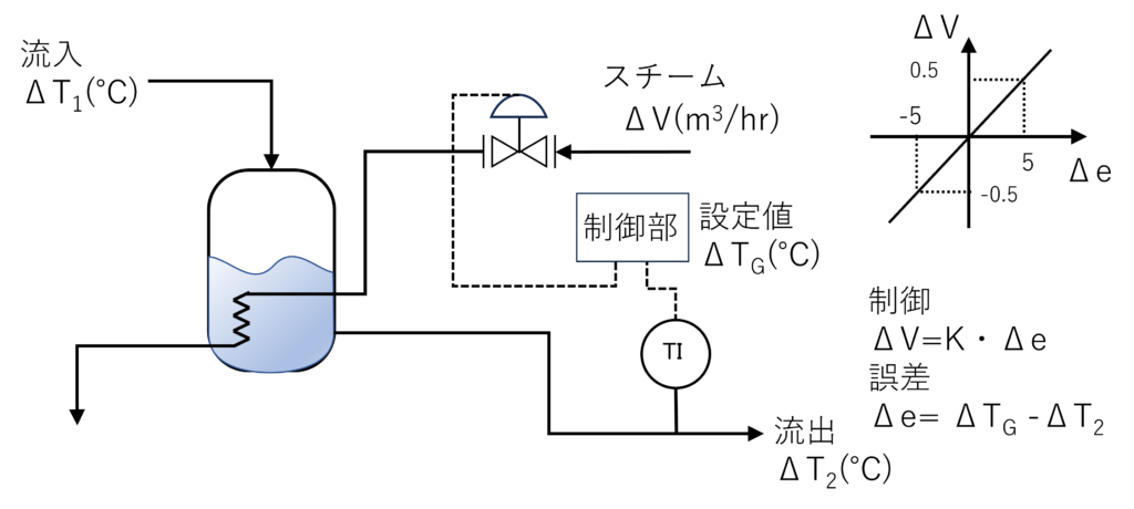 流入温度が変動した場合