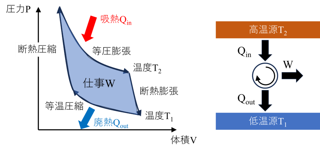 カルノーサイクルの図