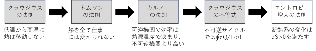 エントロピー増大の法則を示すステップ