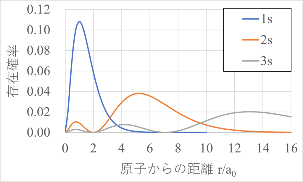 s軌道のグラフ