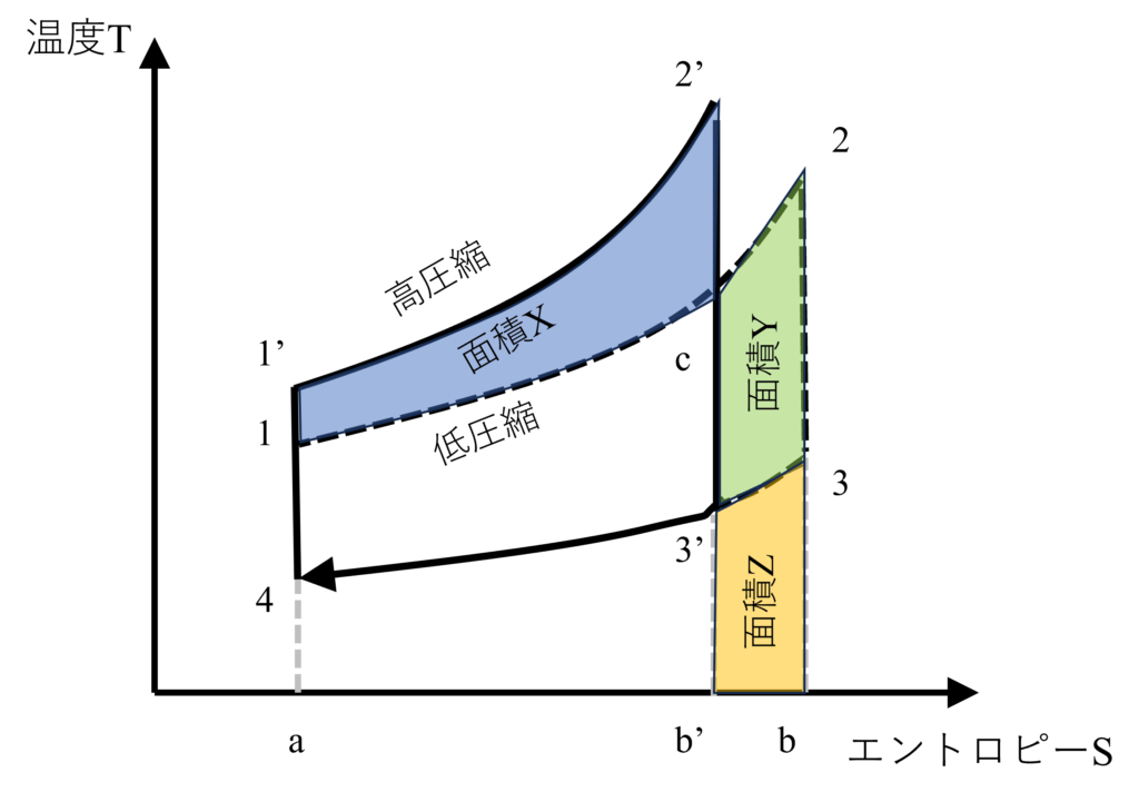 圧縮比別のオットーサイクル