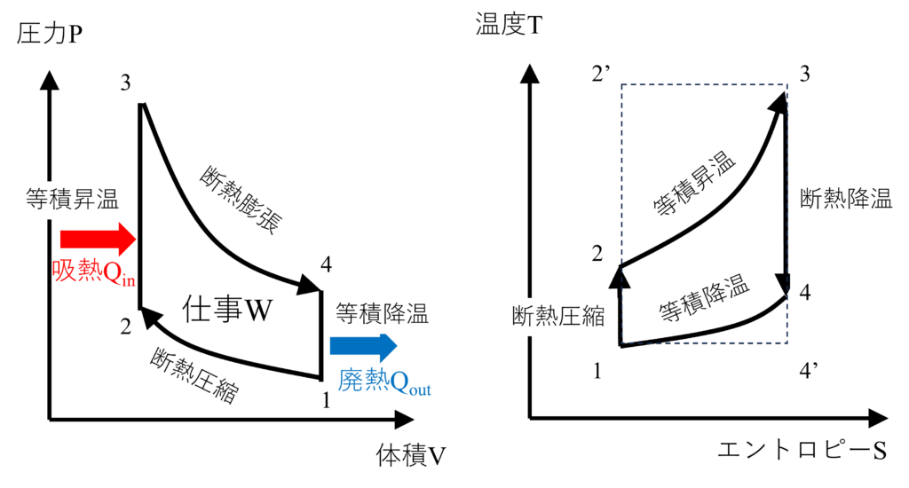 オットーサイクルのPV_TS線図