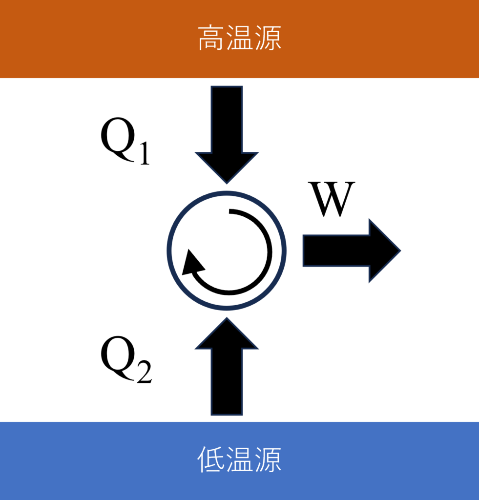 2つの熱源のサイクル