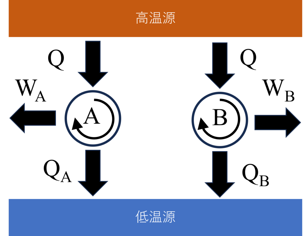 2つの可逆サイクル