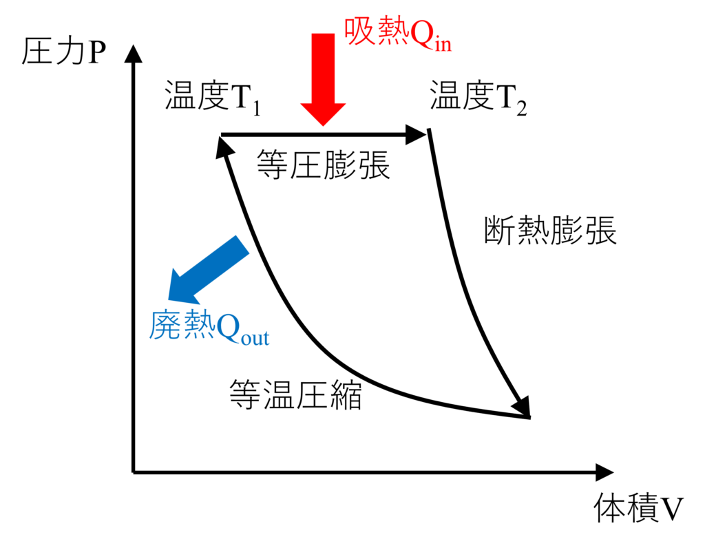 熱サイクルの例