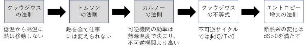 エントロピー増大の法則を示すステップ