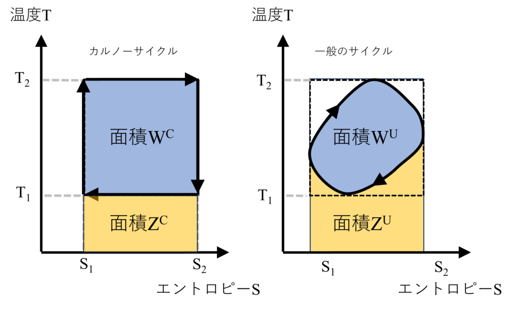 カルノーサイクルと一般サイクルのTS図