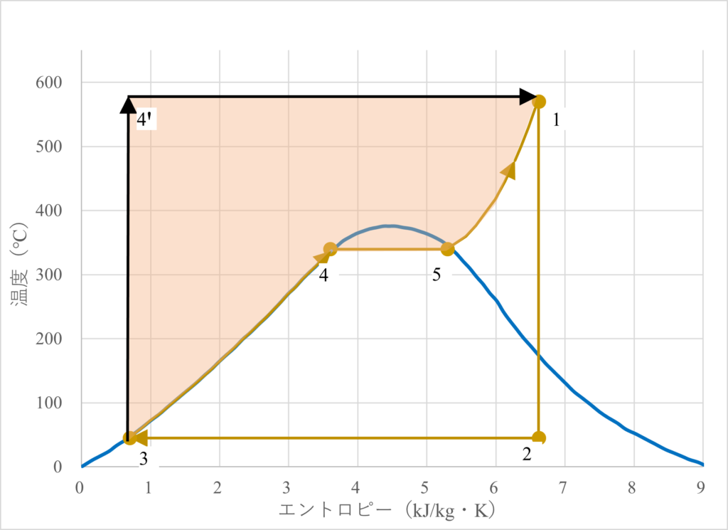 ランキンサイクル_カルノーサイクル