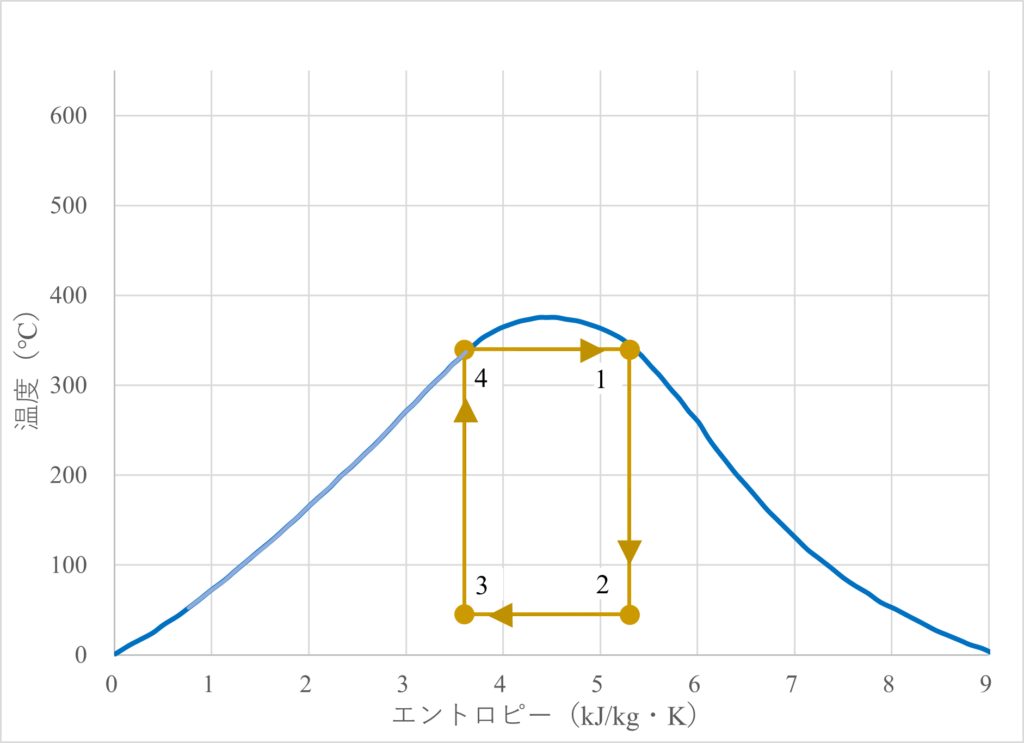 仮想的なランキンサイクル（カルノーサイクル）