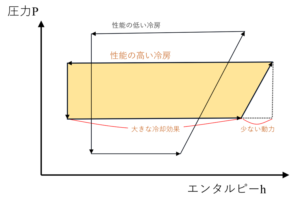 効率の高いモリエル線図