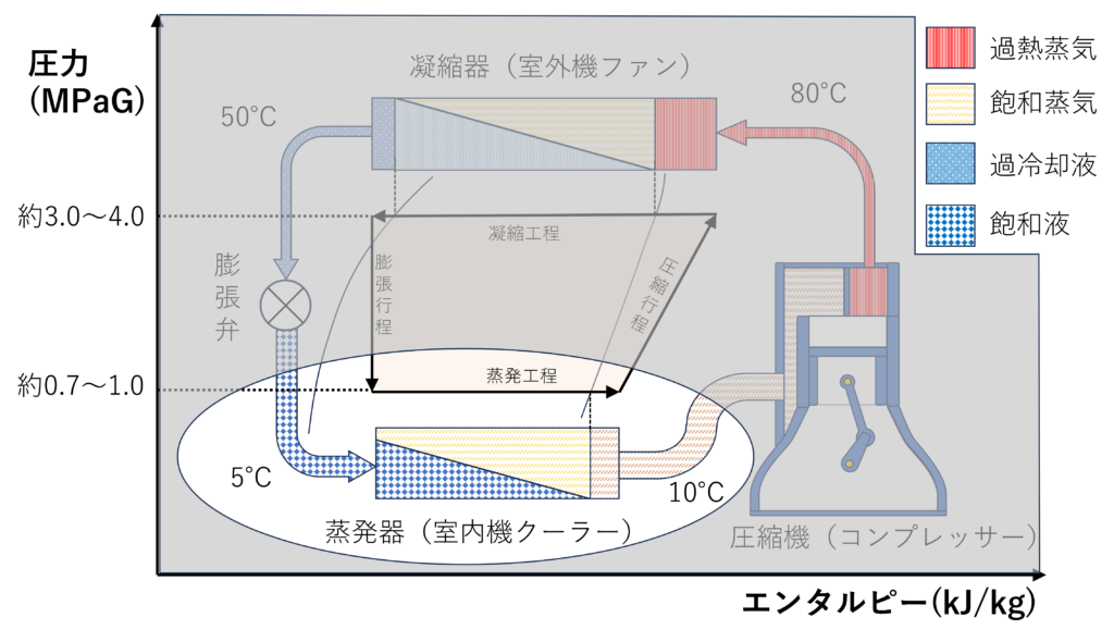 モリエル線図（蒸発工程）