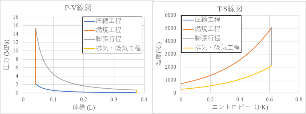 理想的オットーサイクル