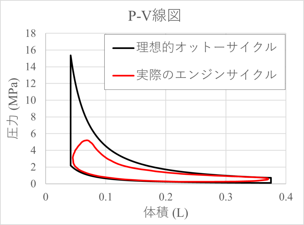 理想的オットーサイクルと実際のエンジンサイクル