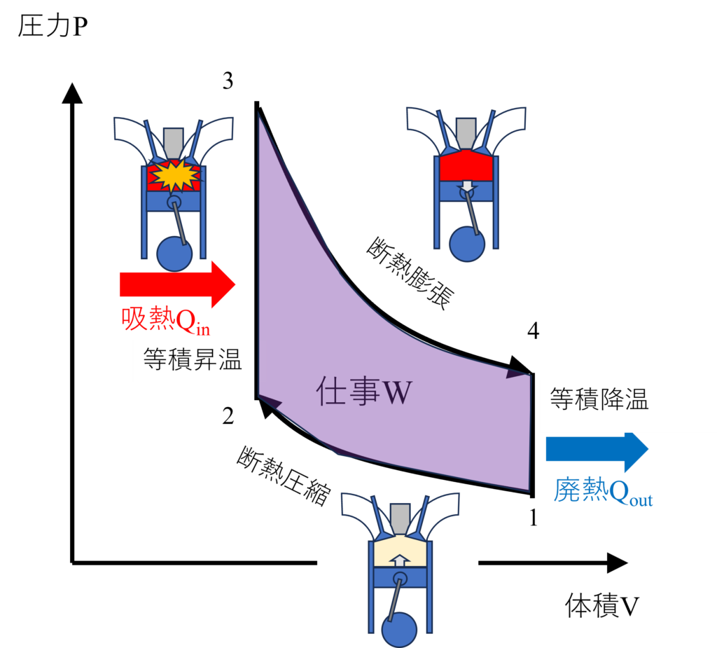 オットーサイクルの図