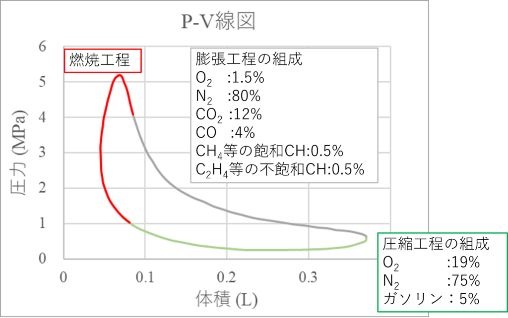 オットーサイクルの気体組成