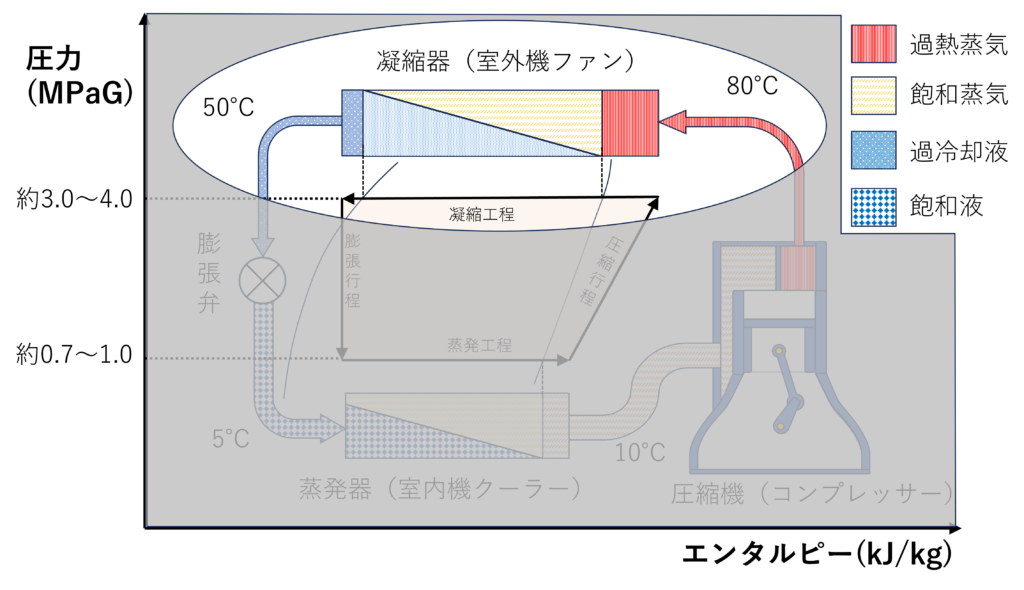 モリエル線図（凝縮工程）