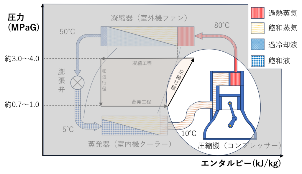 モリエル線図（圧縮工程）