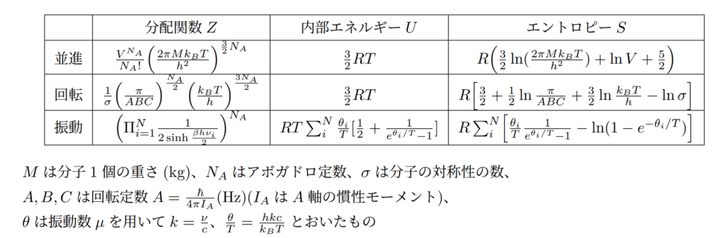 並進・回転・振動の分配関数とエネルギー、エントロピー