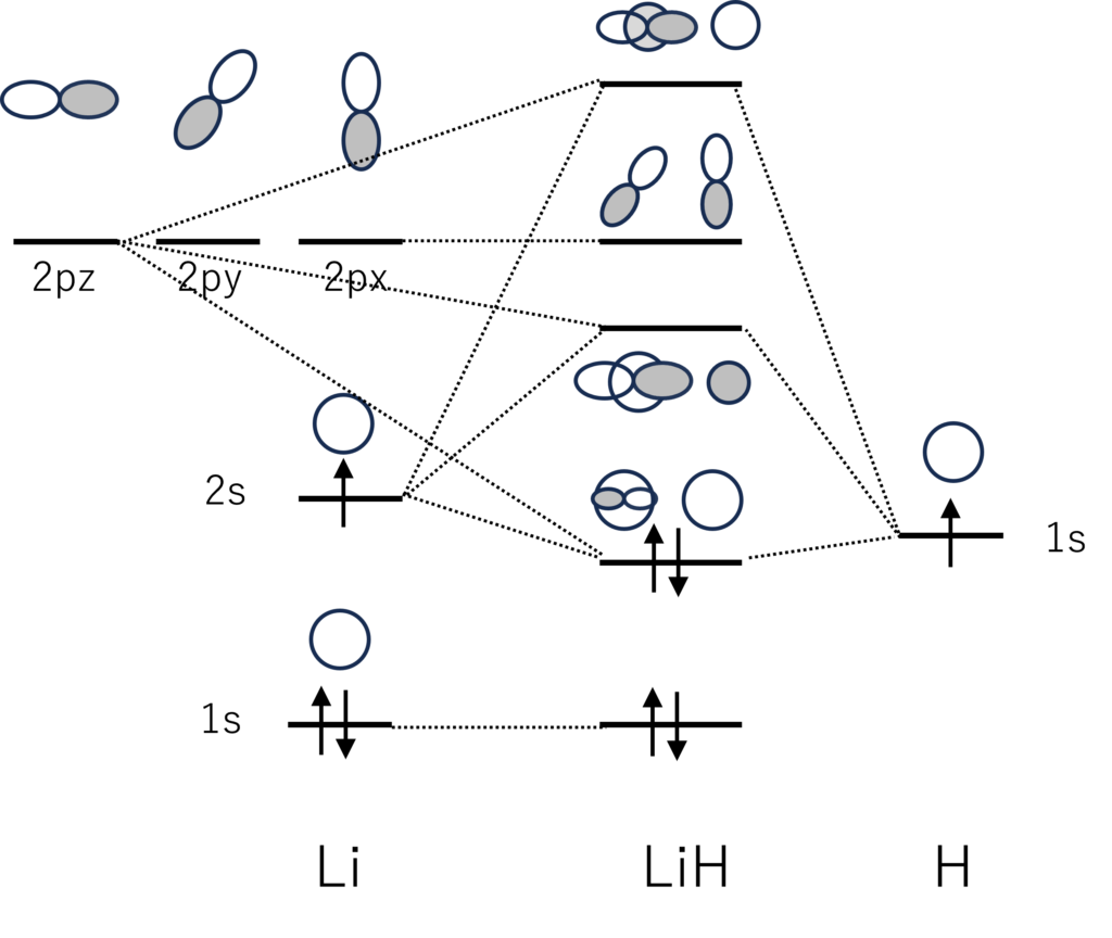 LiHの電子配置