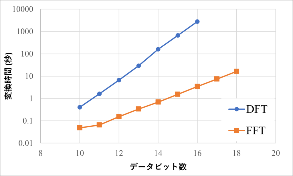 フーリエ変換の時間