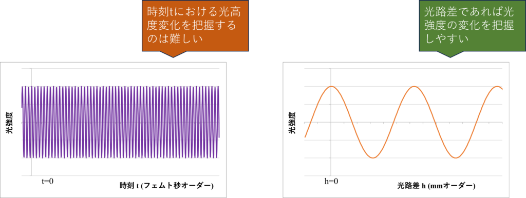 光強度の把握