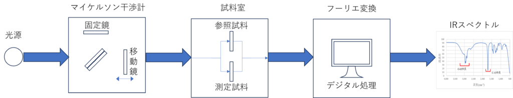 FT-IR概略図