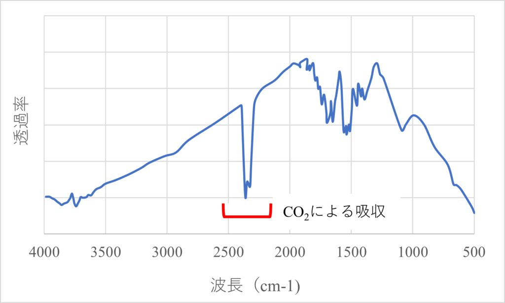 空気IRスペクトル