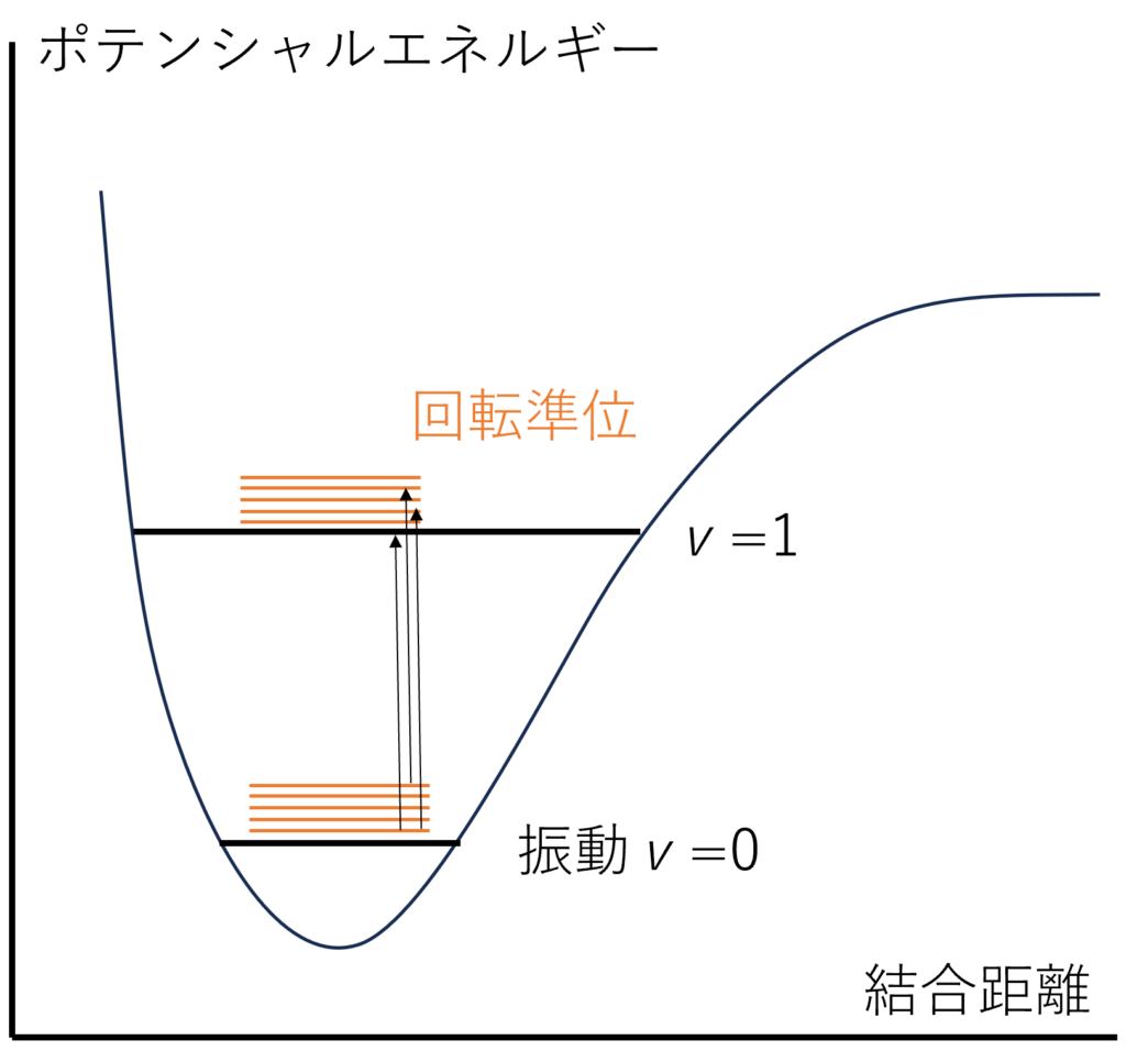 振動回転準位