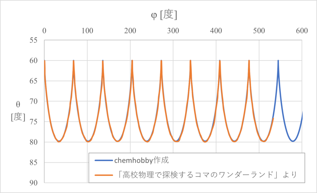歳差運動の確認