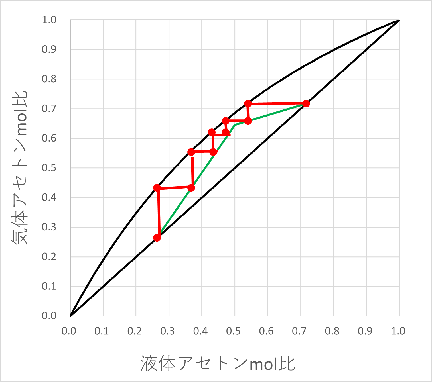 たとえ話で身近に考えてみる。なぜ還流比は蒸留を変えるのか | ぷらっとケミカル