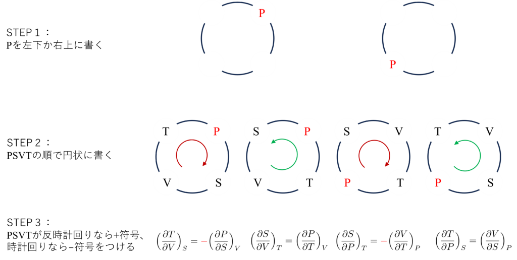 Maxwell関係式の覚え方
