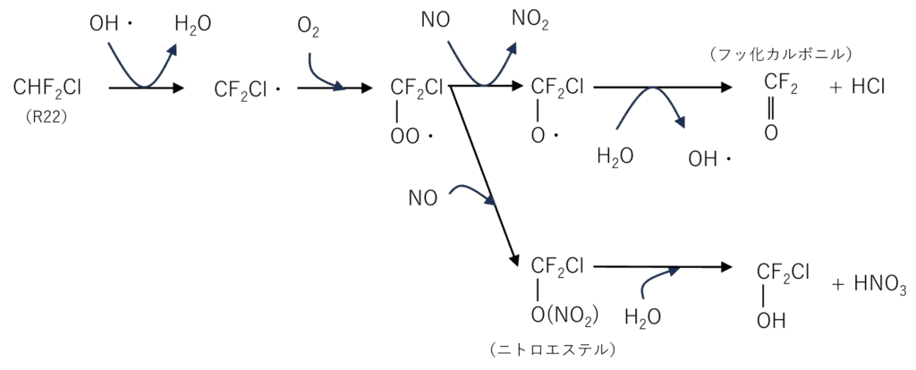 HCFCの分解例