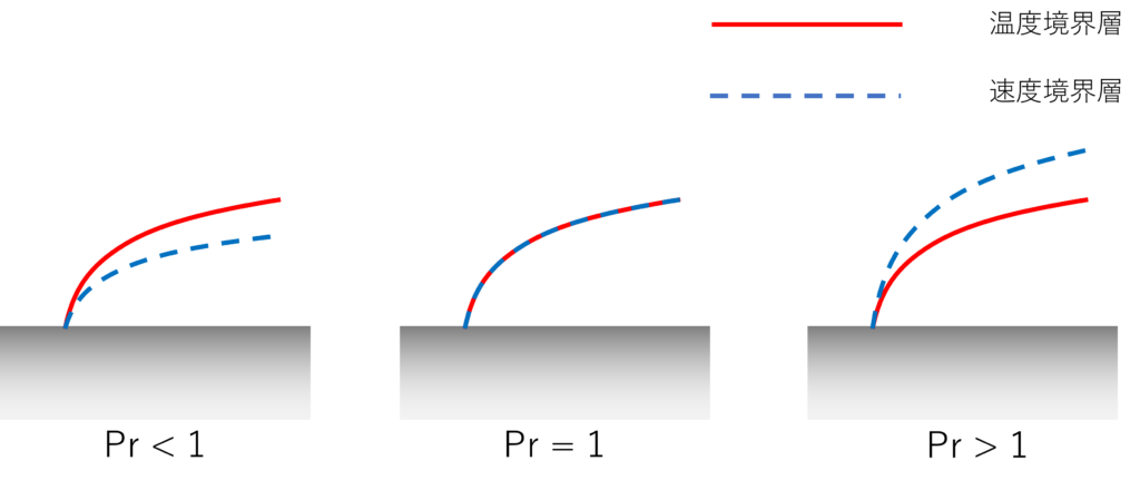 プラントル数の意味