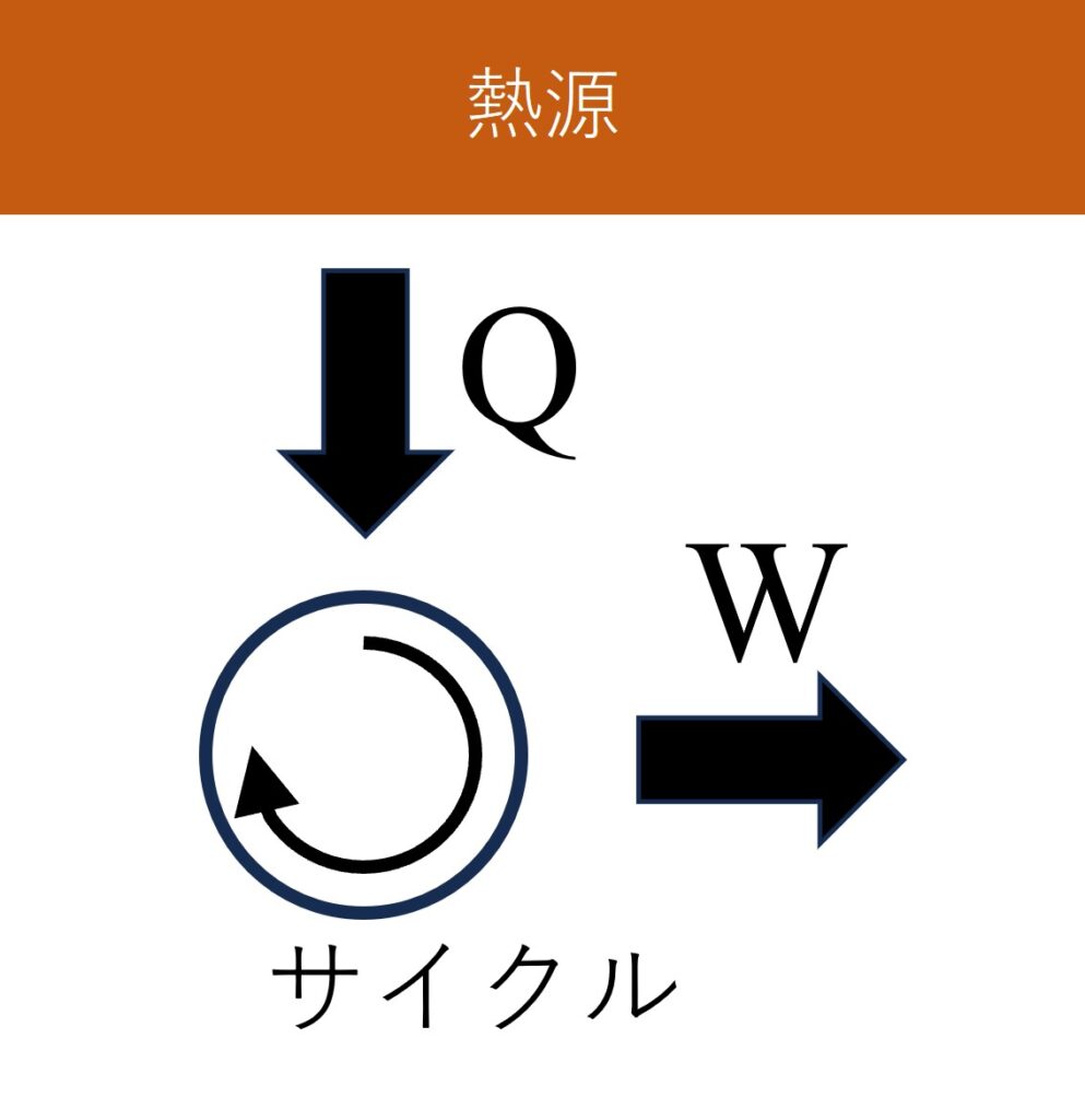 熱を全て仕事に変えられるサイクル