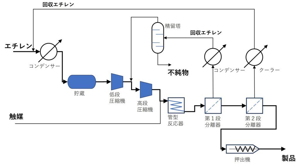 高圧低密度ポリエチレン（HPLDPE）のPFD