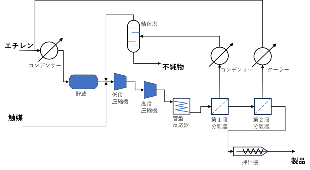 高圧ポリエチレン_PFD